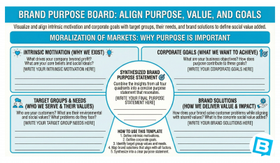 Brand Purpose Board: Align Purpose, Value and Goals